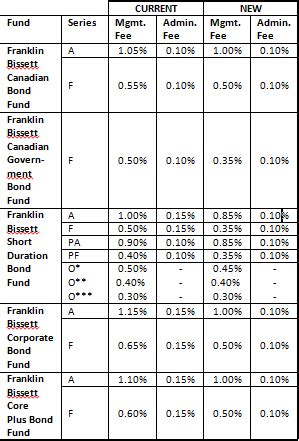 franklin templeton fee schedule.